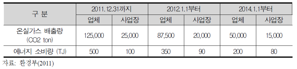 관리업체 지정기준