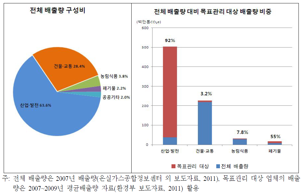 목표관리제에 의한 배출량 비중