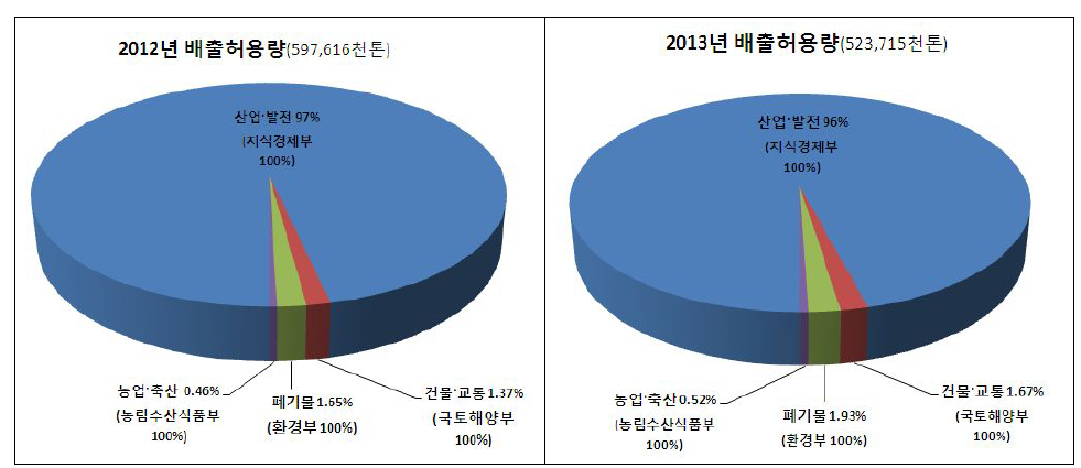 부문별·부처별 배출허용량 비중