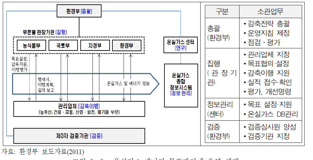 온실가스·에너지 목표관리제 운영 체계