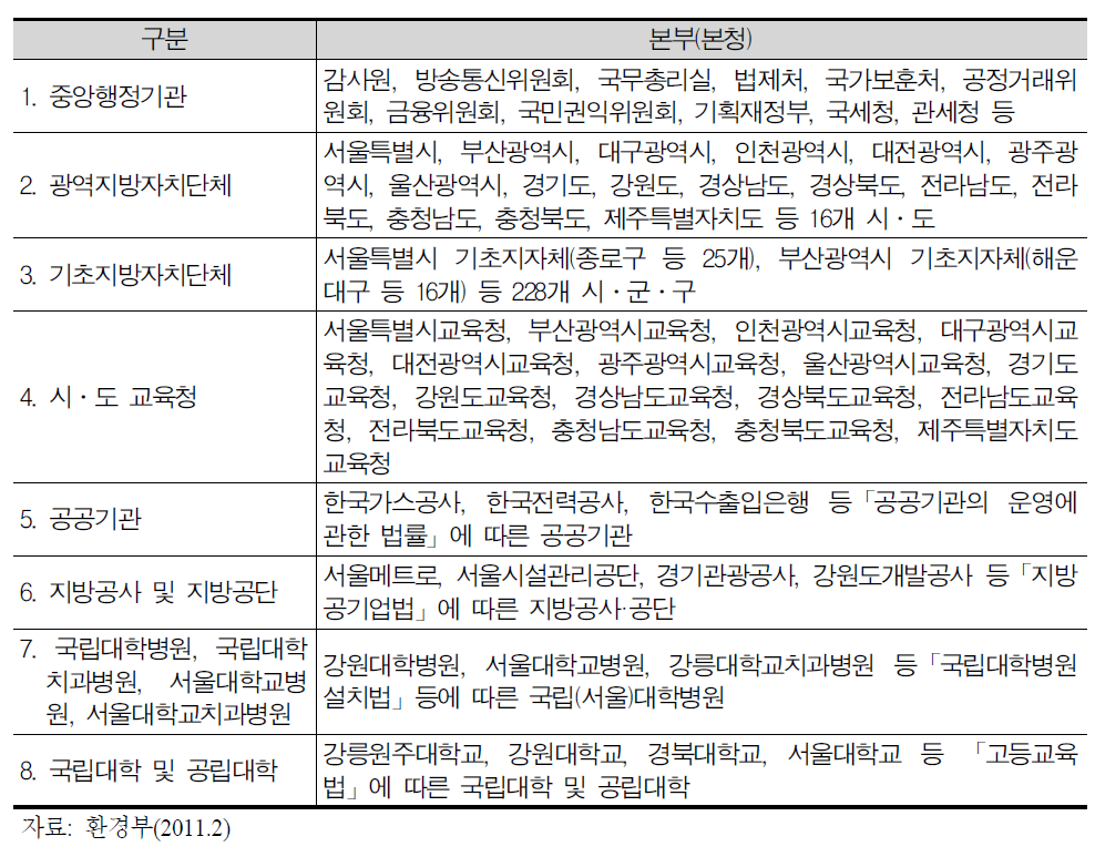 공공 부문 목표관리 대상기관