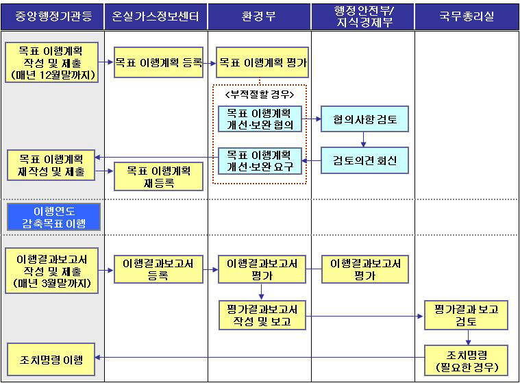 공공 부문 목표관리제 운영 체계