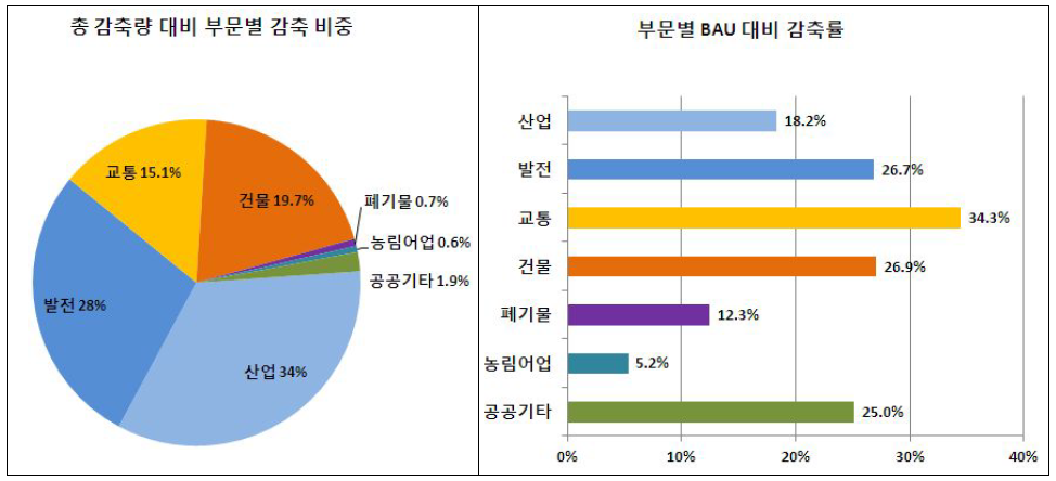 2020년 부문별 감축 비중 및 BAU 대비 감축률