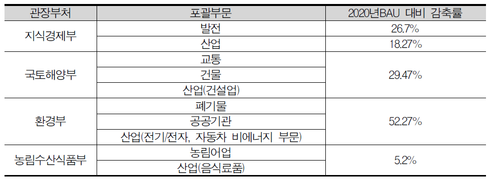 관장부처별 2020년 감축률