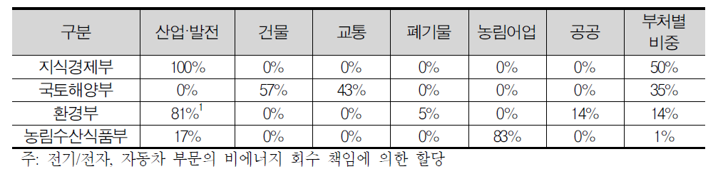 부처별·부문별 2020년 감축목표 배분 현황