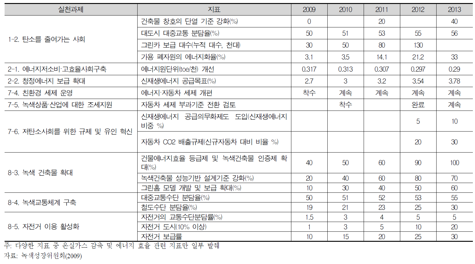 온실가스 감축 및 에너지 효율 관련 지표