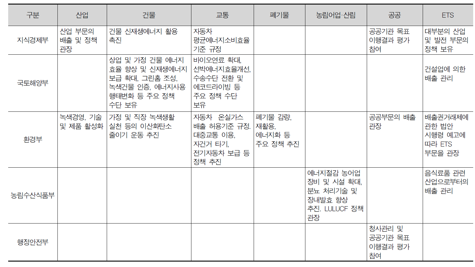 주관 및 협조부처 할당 기준 및 근거