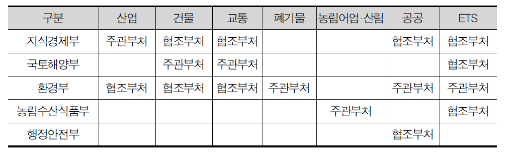 부문별 주관 및 협조부처