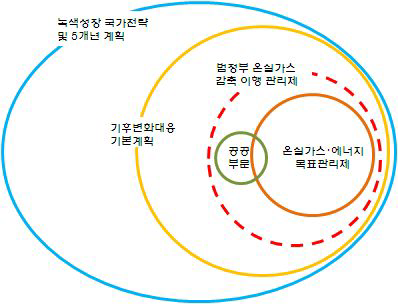 관련 계획 및 제도 간 구조화 방안