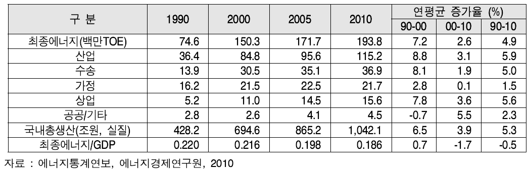 주요 경제 및 에너지 지표 변화, 1990년~2010년