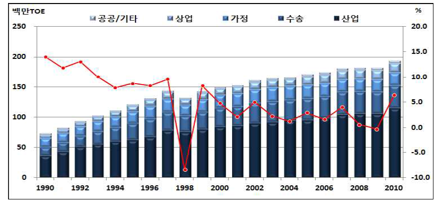 최종에너지 소비 증가율 및 부문별 소비량 변화, 1990년-2010년