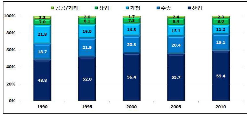 부문별 최종에너지소비 기여도 변화, 1990년-2010년