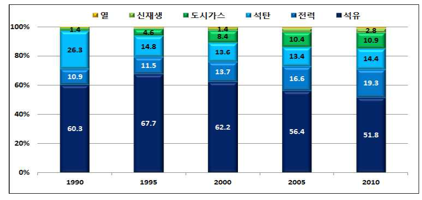 에너지원별 최종에너지소비 기여도 변화, 1990년-2010년