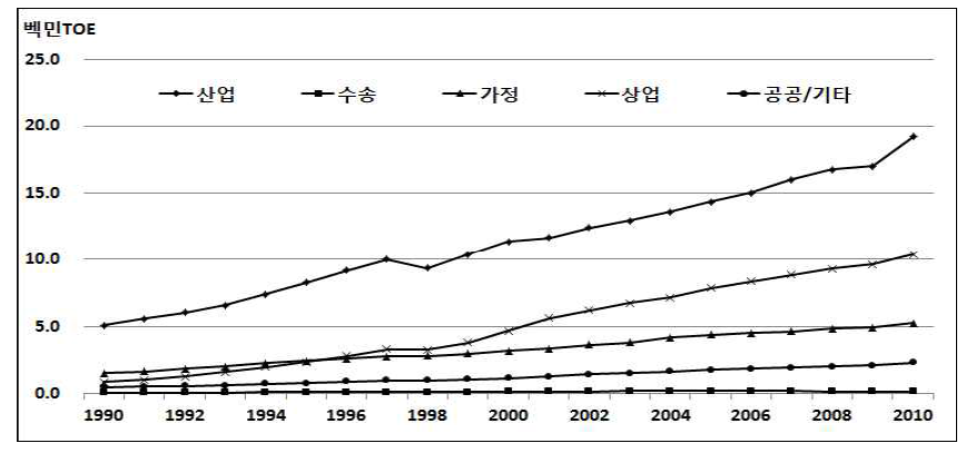 부문별 전력소비 변화, 1990년-2010년