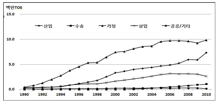 부문별 도시가스 소비 변화, 1990년-2010년