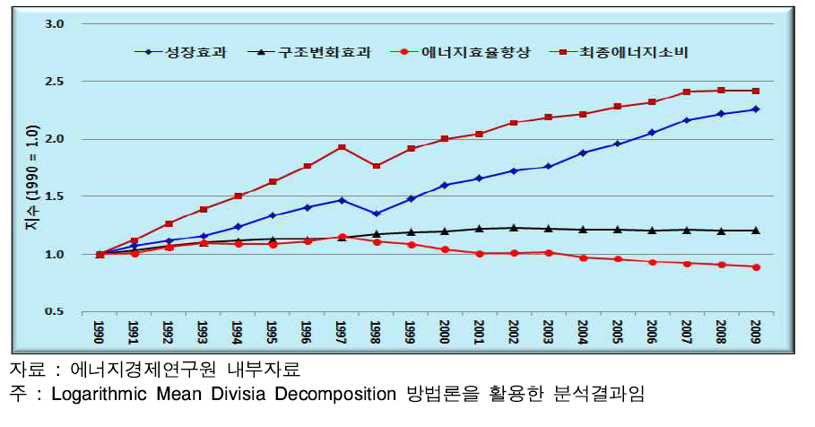 우리나라 최종에너지소비 요인분해, 1990~2009