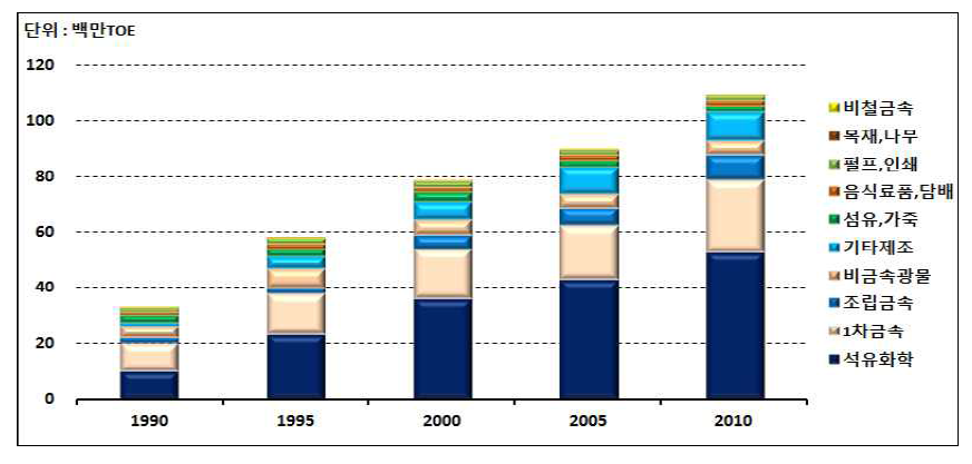 제조업 업종별 최종에너지 소비 변화, 1990년-2010년
