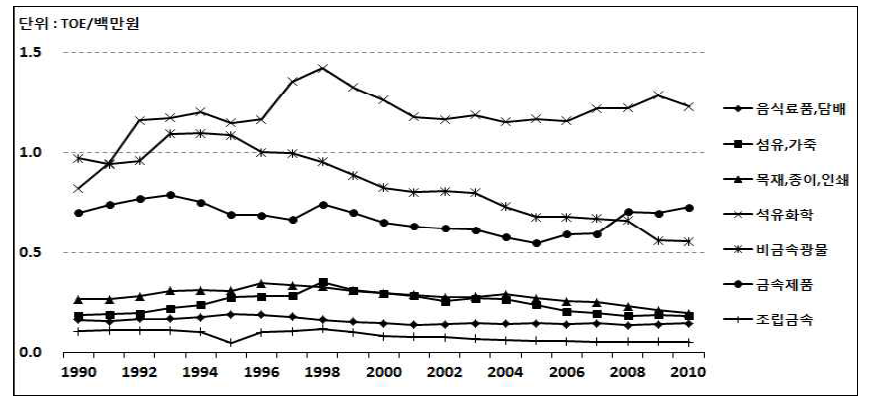 제조업의 주요 업종별 에너지원단위 변화, 1990년-2010년