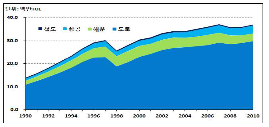 수송부문의 최종에너지소비 변화, 1990년-2010년