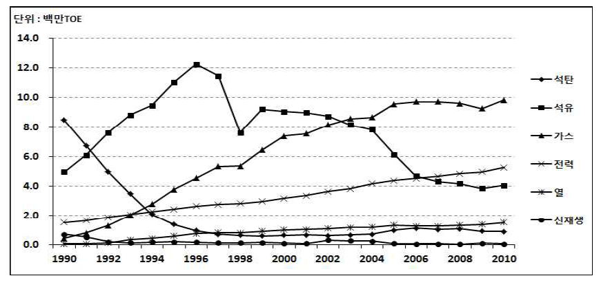 가정부문의 최종에너지원별 소비 변화, 1990년-2010년