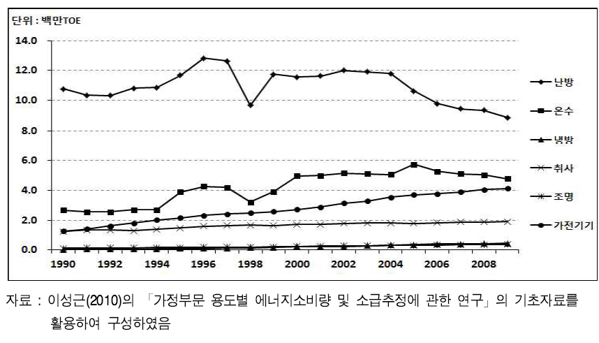 가정부문의 용도별 최종에너지 소비 변화, 1990년-2010년