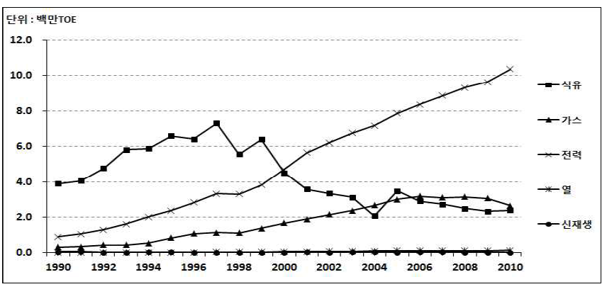 상업부문의 최종에너지원별 소비 변화, 1990년-2010년
