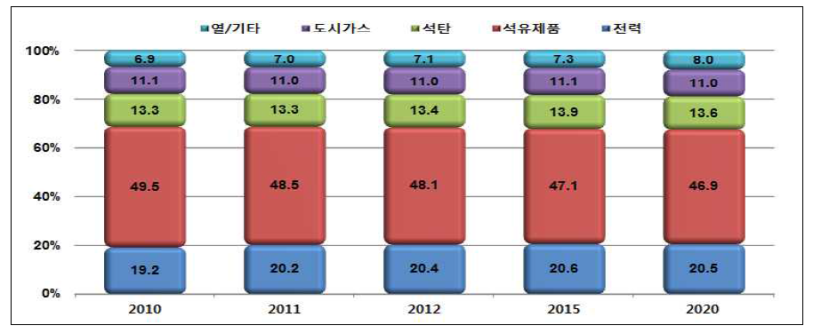 원별 최종에너지 비중 변화, 2010년~2020년