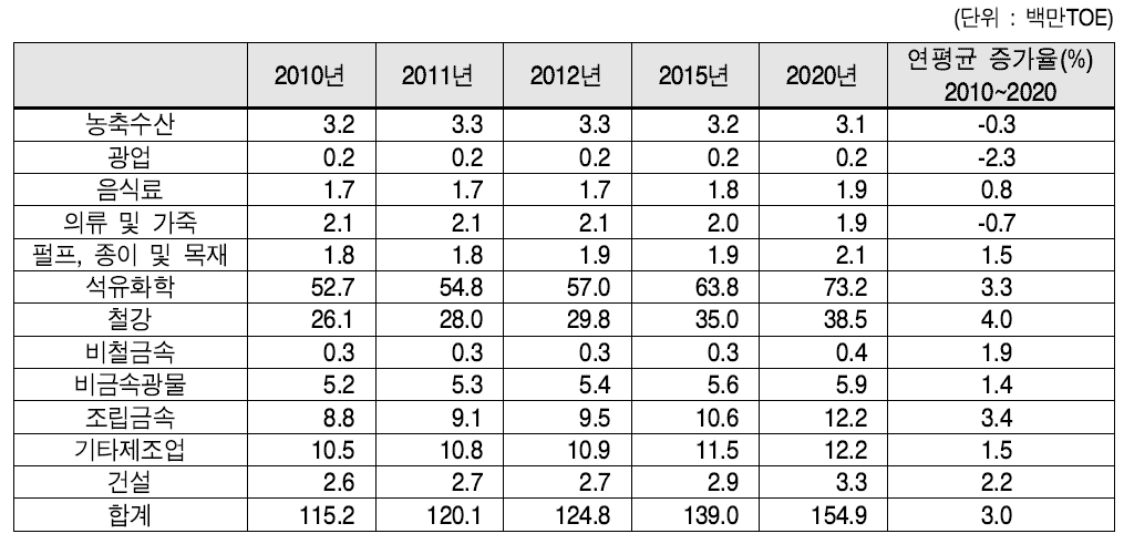 산업부문 업종별 최종에너지 수요전망, 2010년~2020년