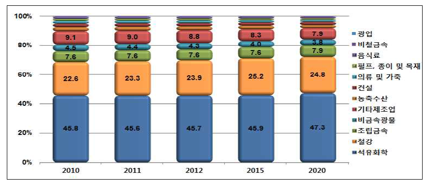산업부문 업종별 최종에너지 수요 비중, 2010년~2020년