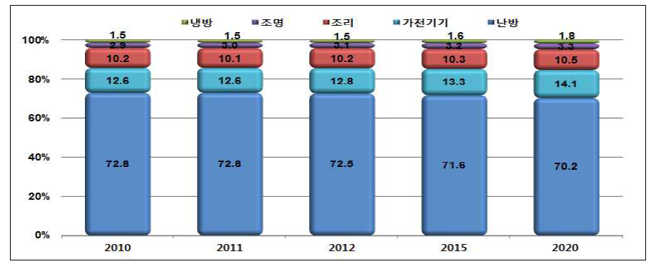 가정부문 용도별 최종에너지 수요 비중, 2010년~2020년