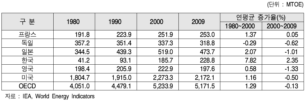 주요국의 총에너지소비 변화, 1980년~2009년