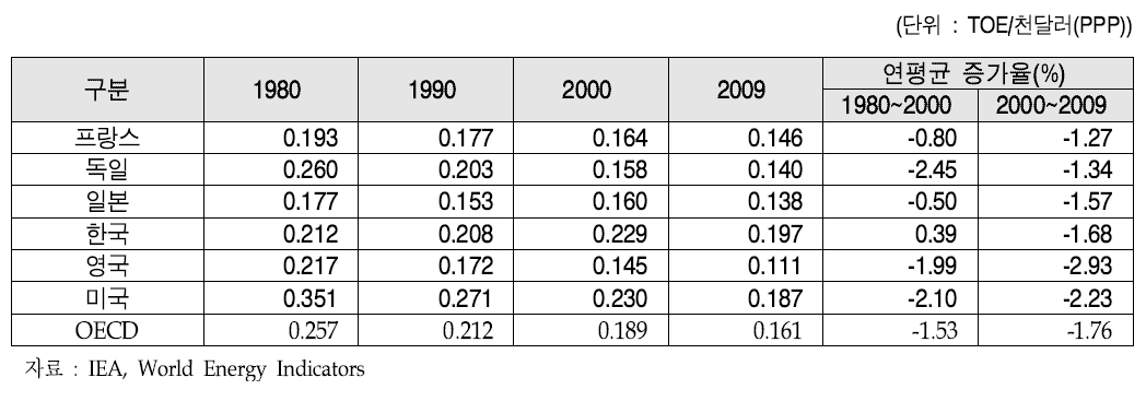 주요국의 에너지원단위 변화, 1980년~2009년