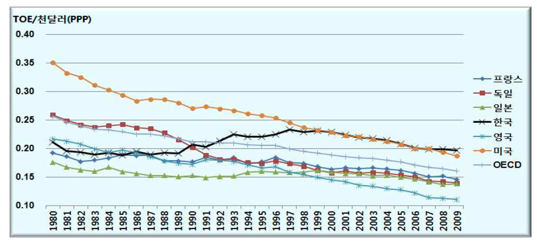 주요국의 에너지원단위(총에너지/GDP) 변화, 1980년~2009년
