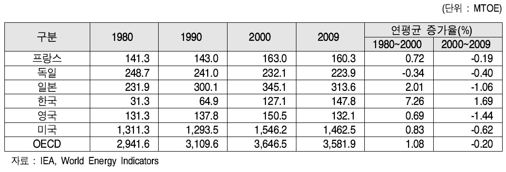 주요국의 최종에너지소비 변화, 1980년~2009년