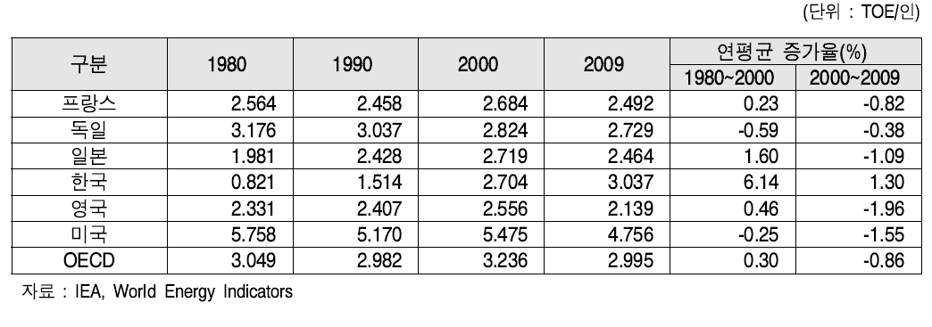 주요국의 1인당 최종에너지소비 변화, 1980년~2009년