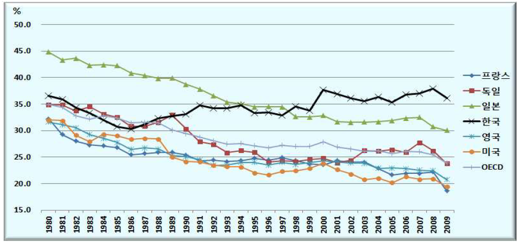 주요국 산업부문의 최종에너지 소비 비중 변화, 1980년~2009년