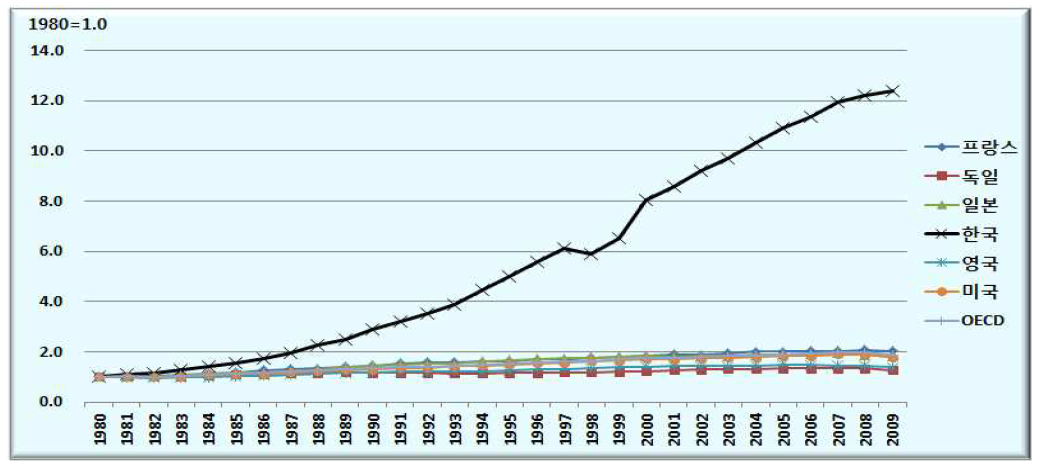 주요국의 전력소비 변화, 1980년~2009년, 1980년 = 1.0