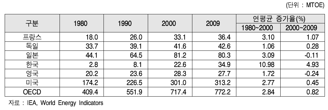 주요국의 전력소비량 변화, 1980년~2009년