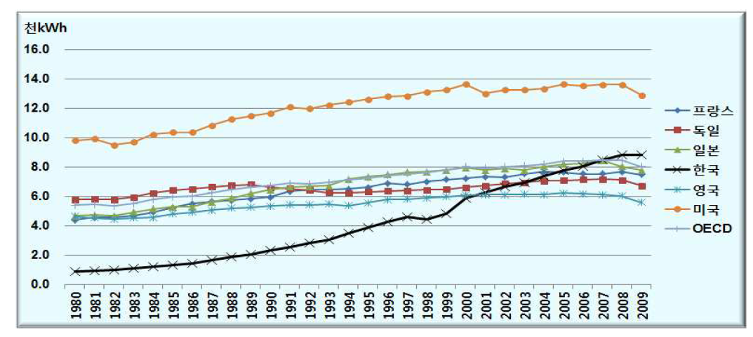 주요국의 일인당 전력소비량 변화, 1980년~2009년
