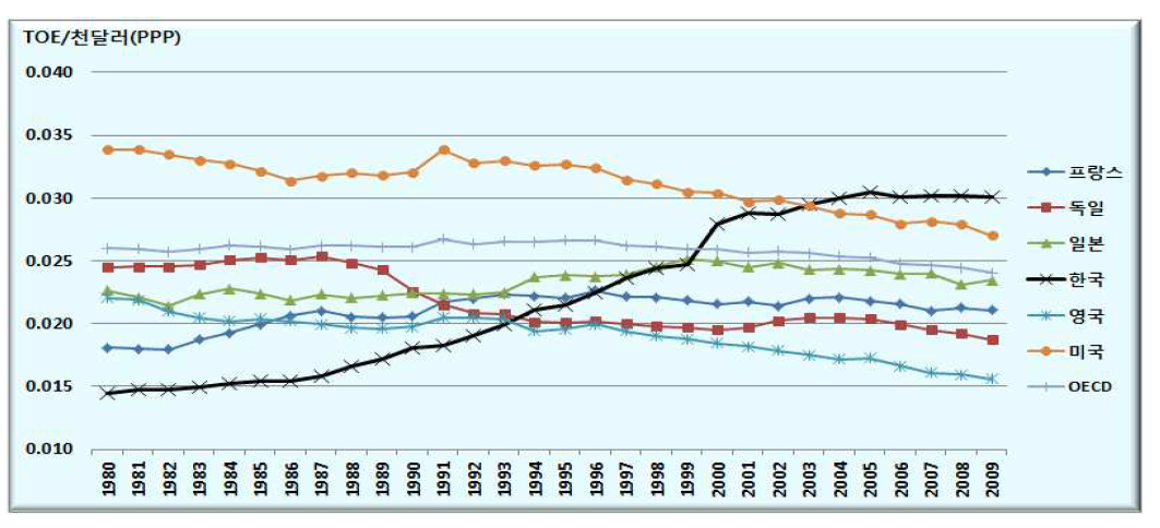 주요국의 전력소비/GDP 변화, 1980년~2009년