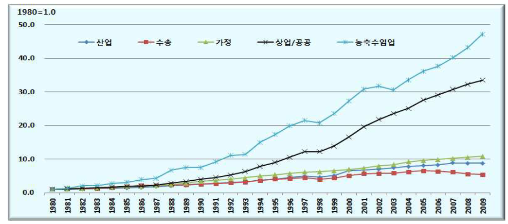 한국의 전력소비 부문별 비중 변화, 1980년~2009년, 1980년=1.0