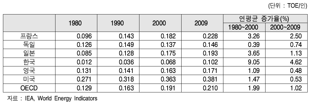 주요국의 가정부문의 1인당 전력소비 변화, 1980년~2009년