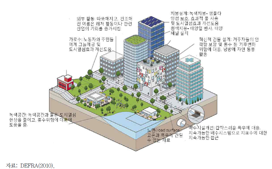 2030년의 도시 경관 전망