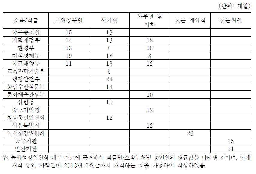 녹색성장기획단 직원 평균 재직 현황