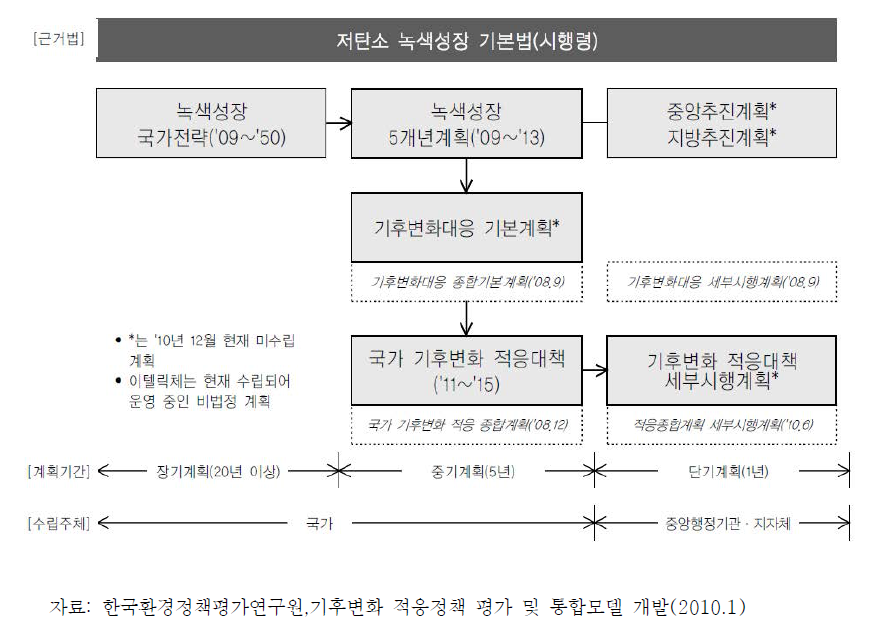 기후변화 적응관련 계획 체계