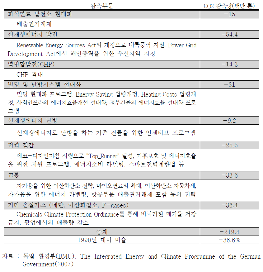 에너지/기후 프로그램의 2020년까지 저감목표량