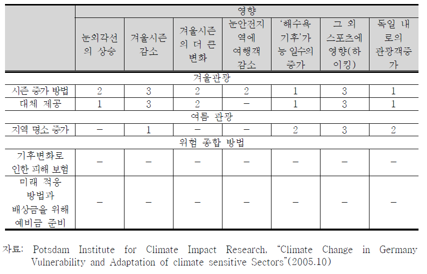 관광산업에서 적응방법의 효율성