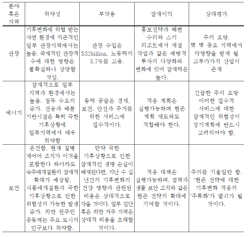 '후보'영역과 지역에 대한 상대적 평가