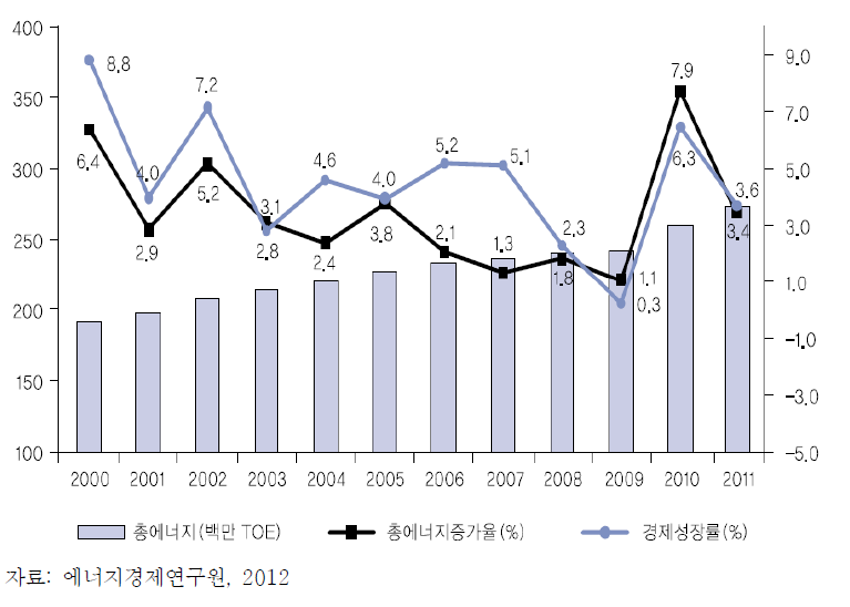 총에너지소비 추이