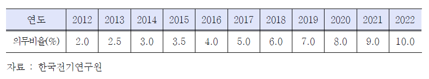 연도별 공급의무량 비율